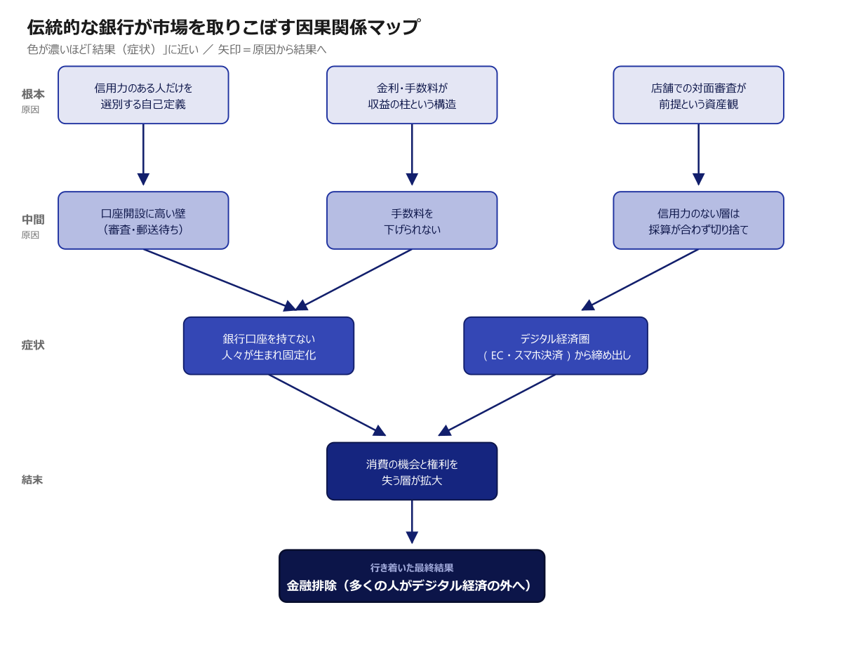 口座を持てない人々が締め出される因果関係マップ