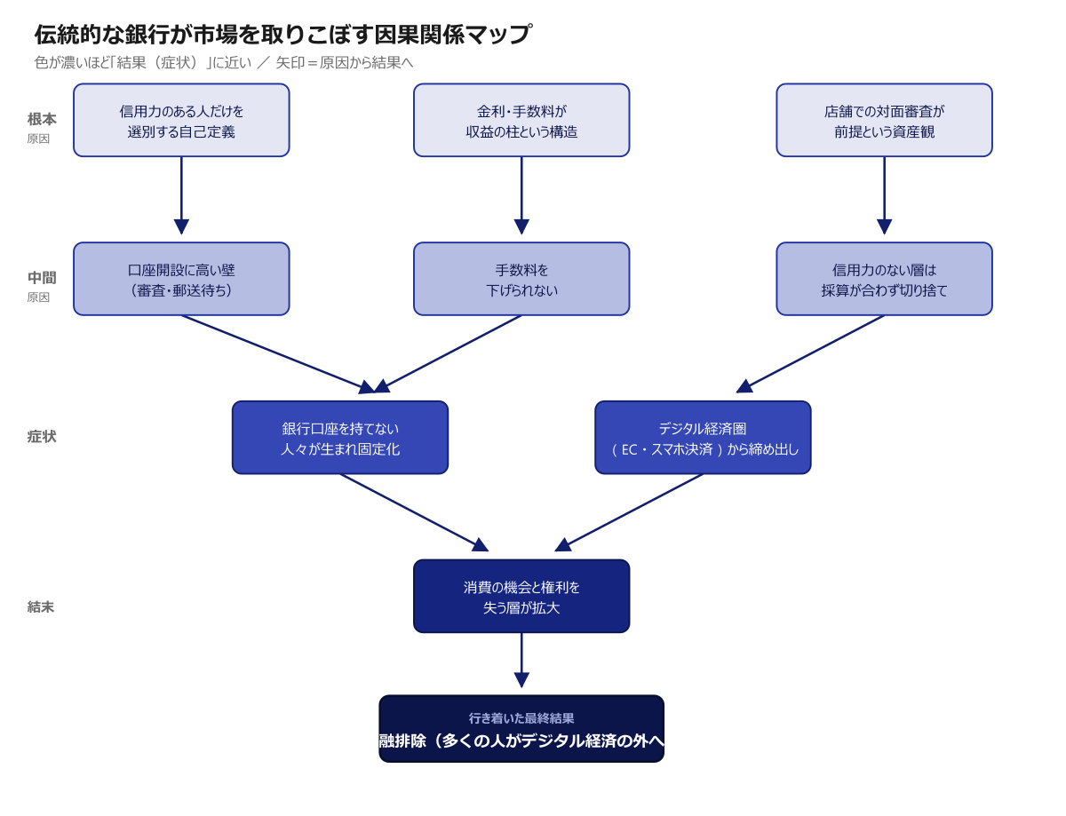 口座を持てない人々が締め出される因果関係マップ