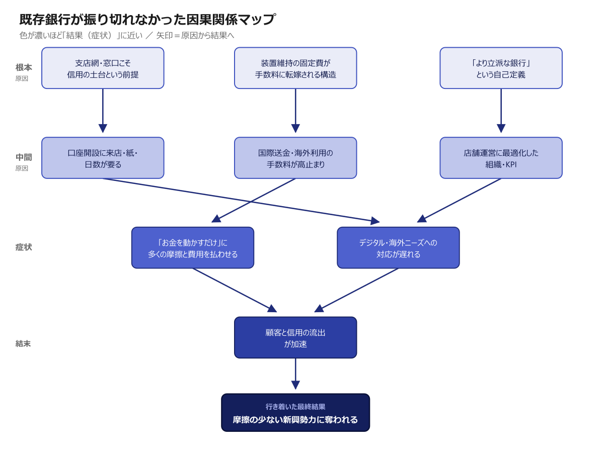 既存銀行が振り切れなかった因果関係マップ