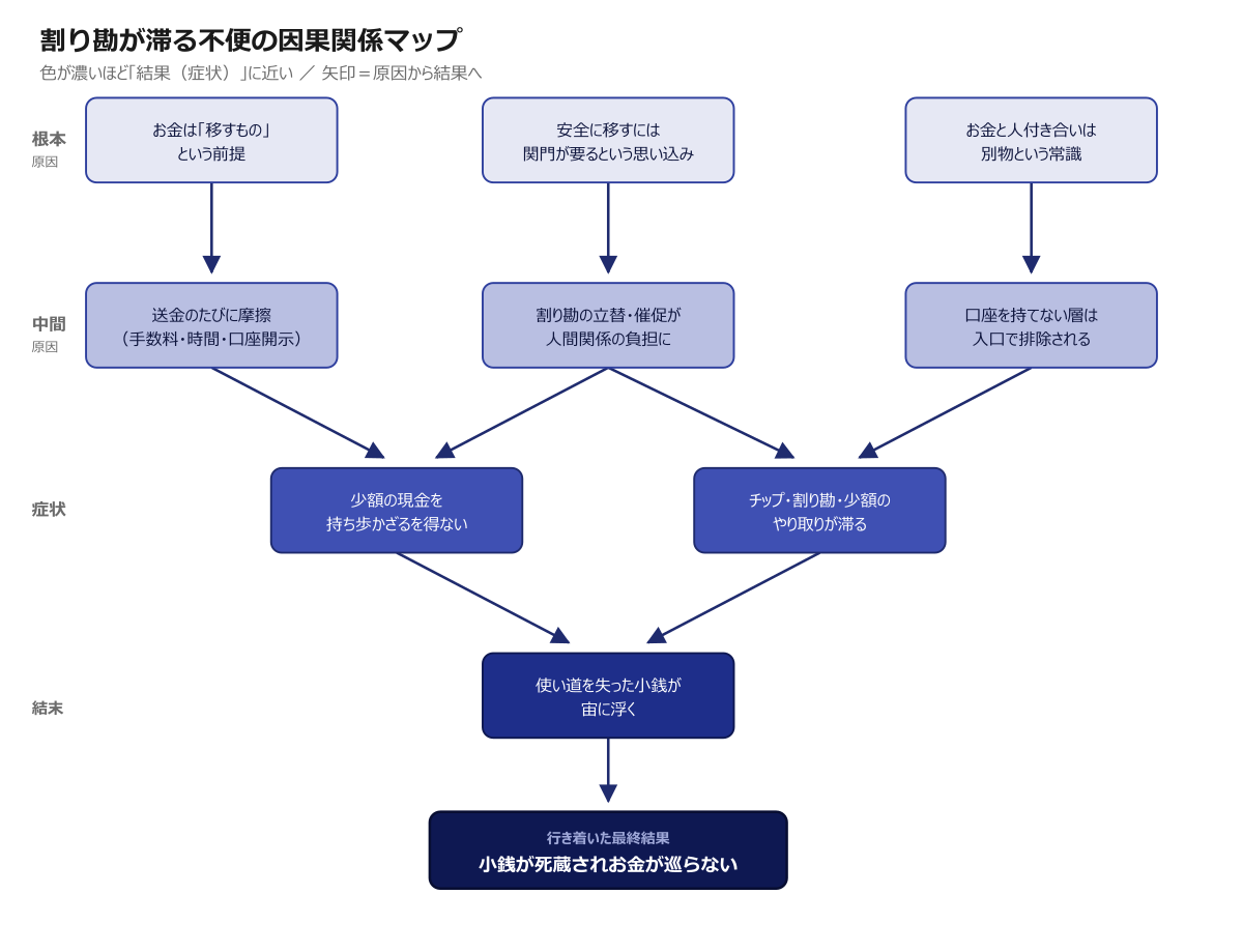 キャッシュレス時代の割り勘の不便の因果関係マップ