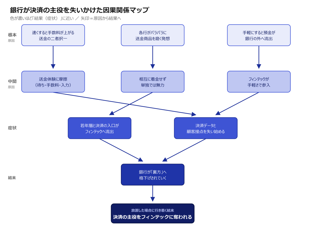 銀行が決済の主役を失いかけた因果関係マップ