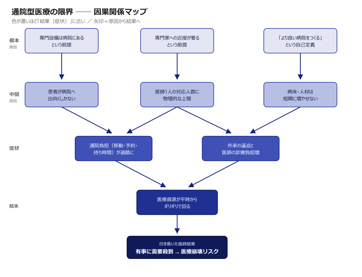 通院型医療の限界の因果関係マップ