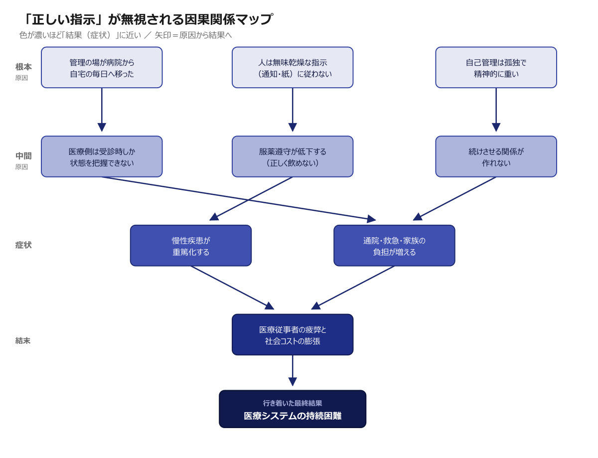服薬が続かない問題の因果関係マップ