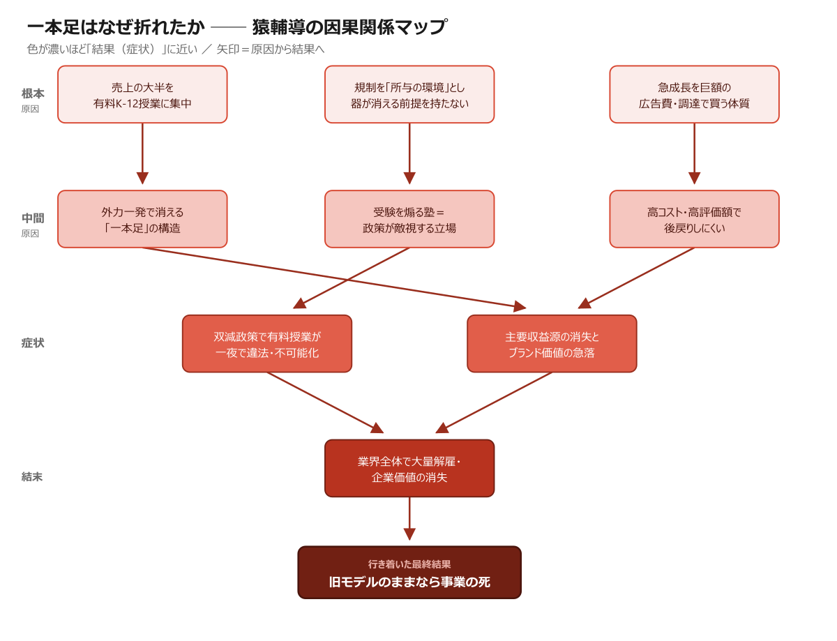 猿輔導が一発で打撃を負った因果関係マップ
