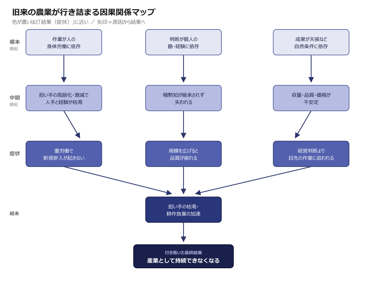 旧来の農業が行き詰まる因果関係マップ