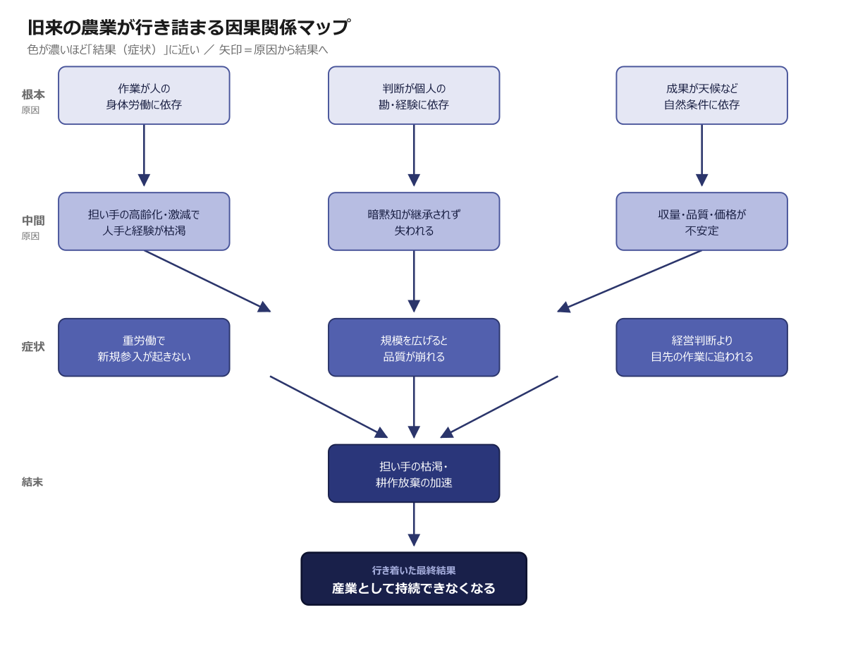 旧来の農業が行き詰まる因果関係マップ