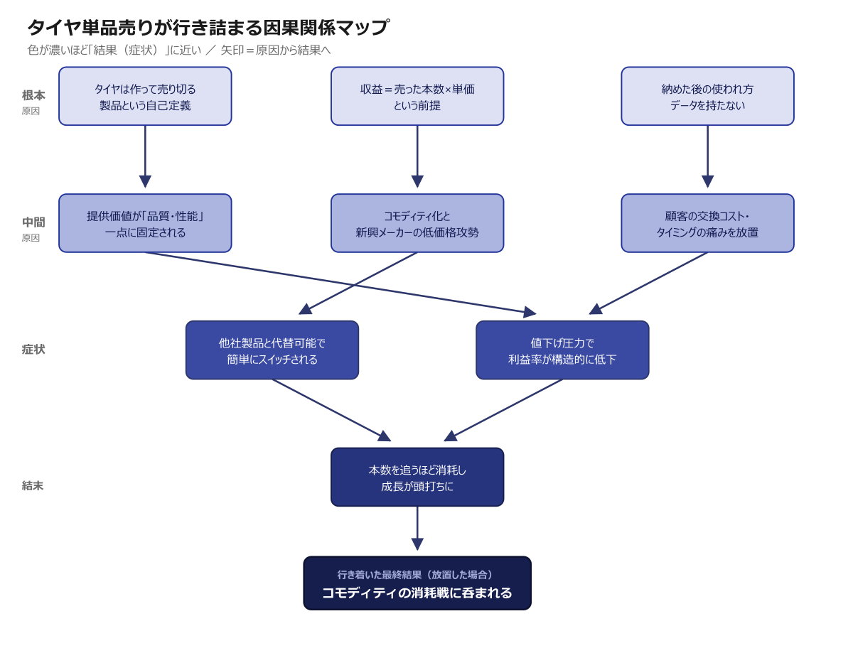 タイヤ単品売りが行き詰まる因果関係マップ