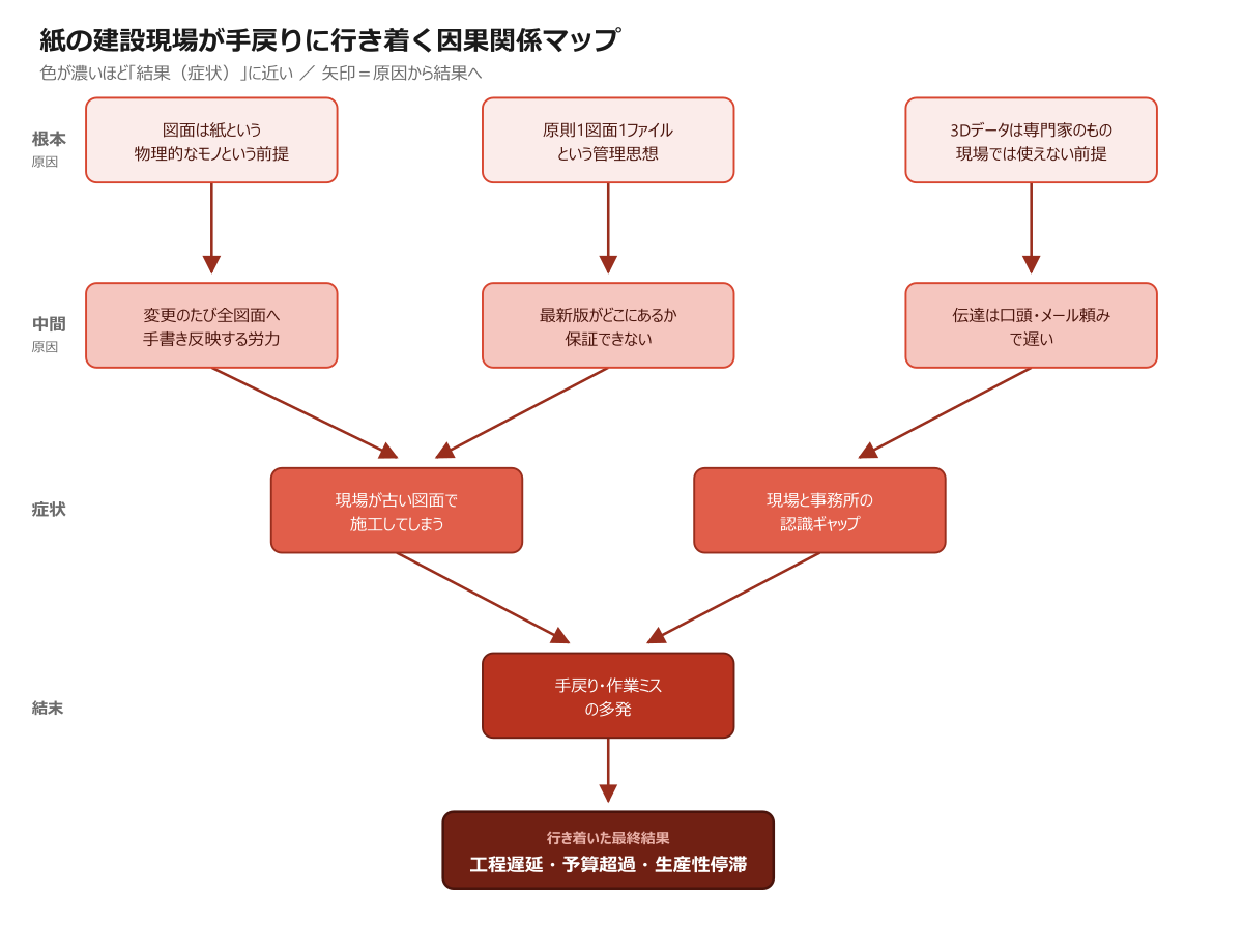紙の建設現場が手戻りに行き着く因果関係マップ