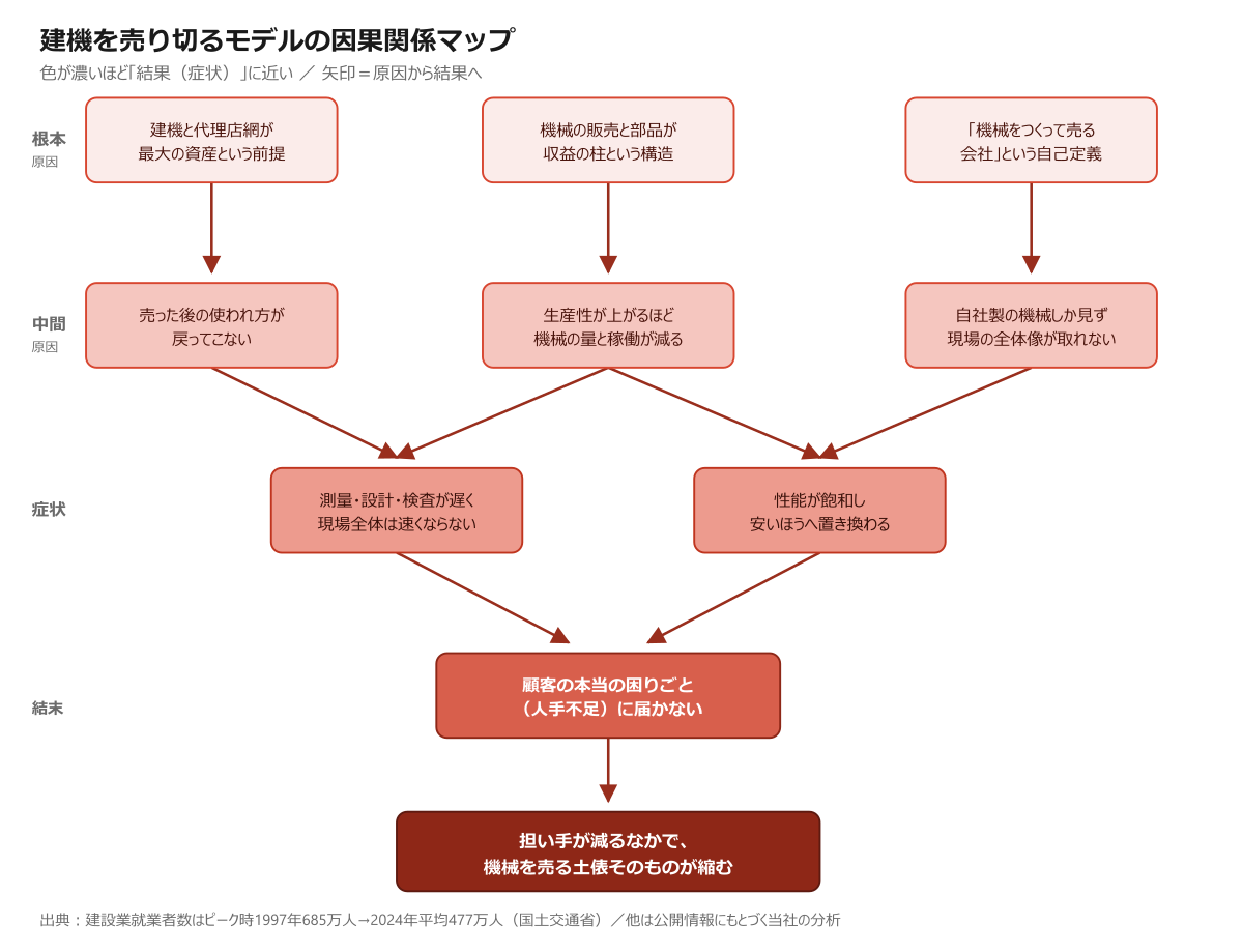 建機を売り切るモデルの因果関係マップ