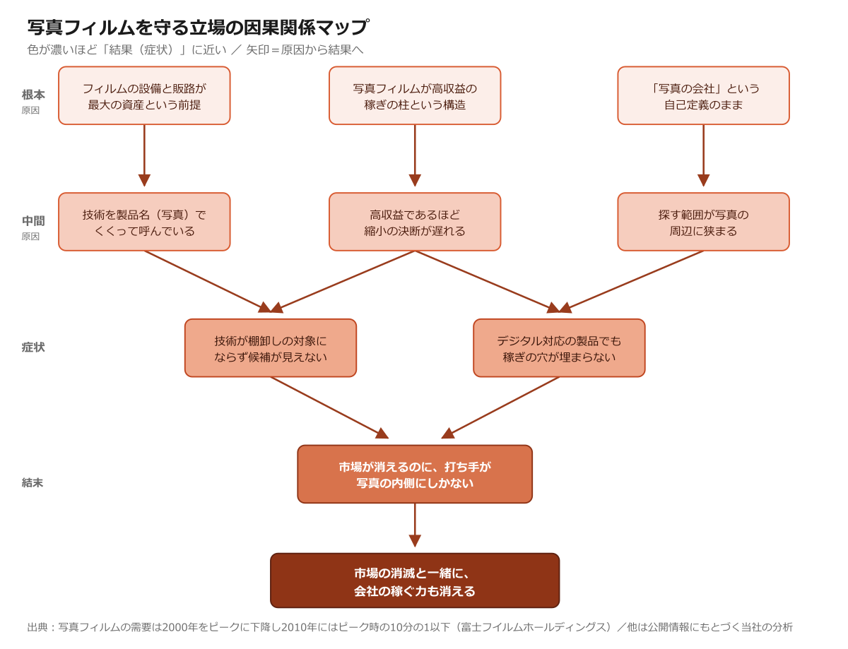 写真フィルムを守る立場の因果関係マップ