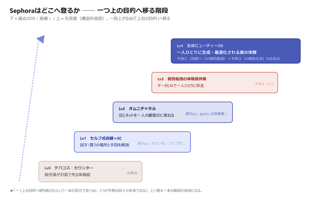 Sephoraが一つ上の目的へ登る階段（Lv0→Lv4）