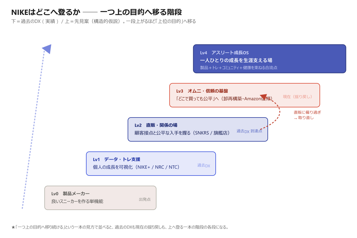 NIKEが一つ上の目的へ登る階段（Lv0→Lv4）と直販偏重の揺り戻し