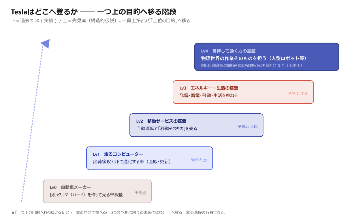 Teslaが一つ上の目的へ登る階段(Lv0→Lv4)