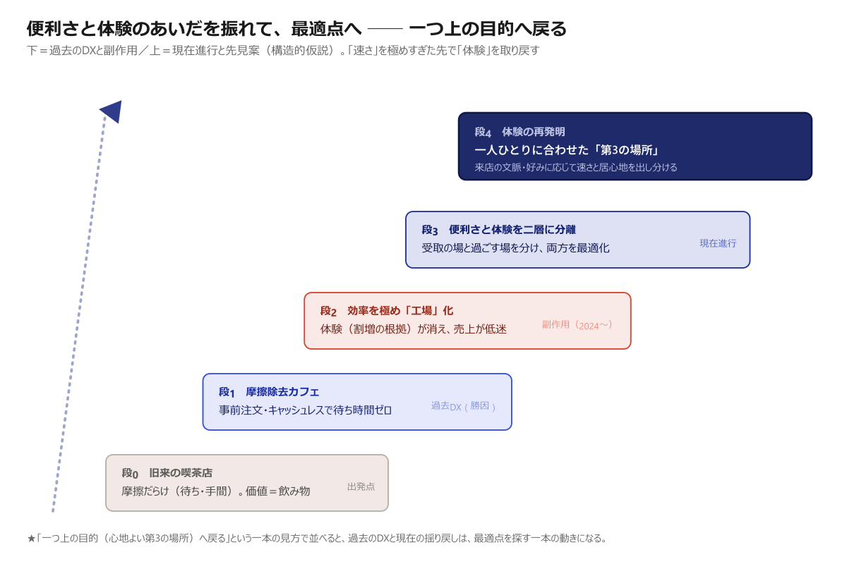 スターバックスが「便利さ」と「体験」のあいだを振れて最適点を探す動き（段0→段4）