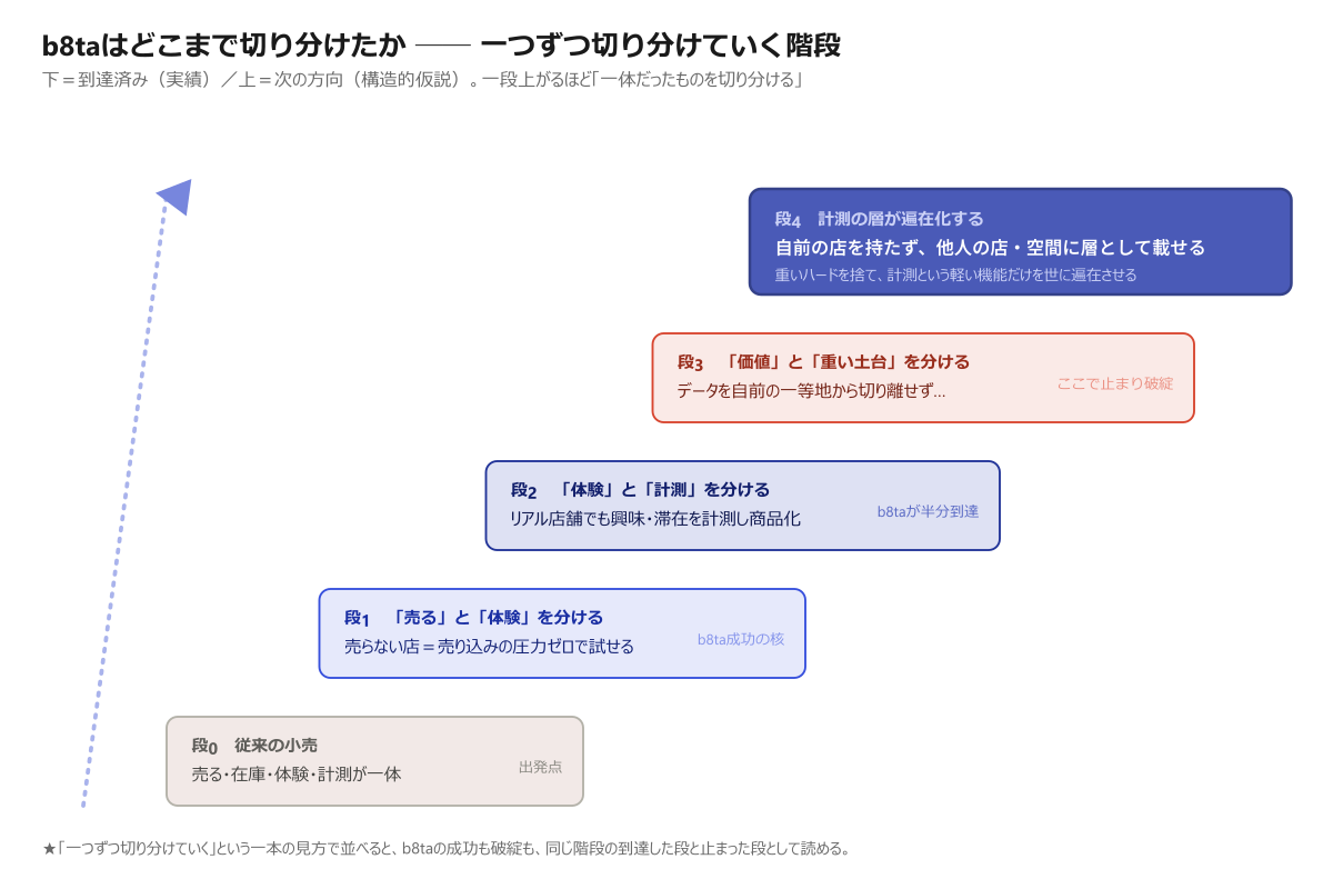 b8taがどこまで切り分けたか ── 一つずつ切り分けていく階段（段0→段4）