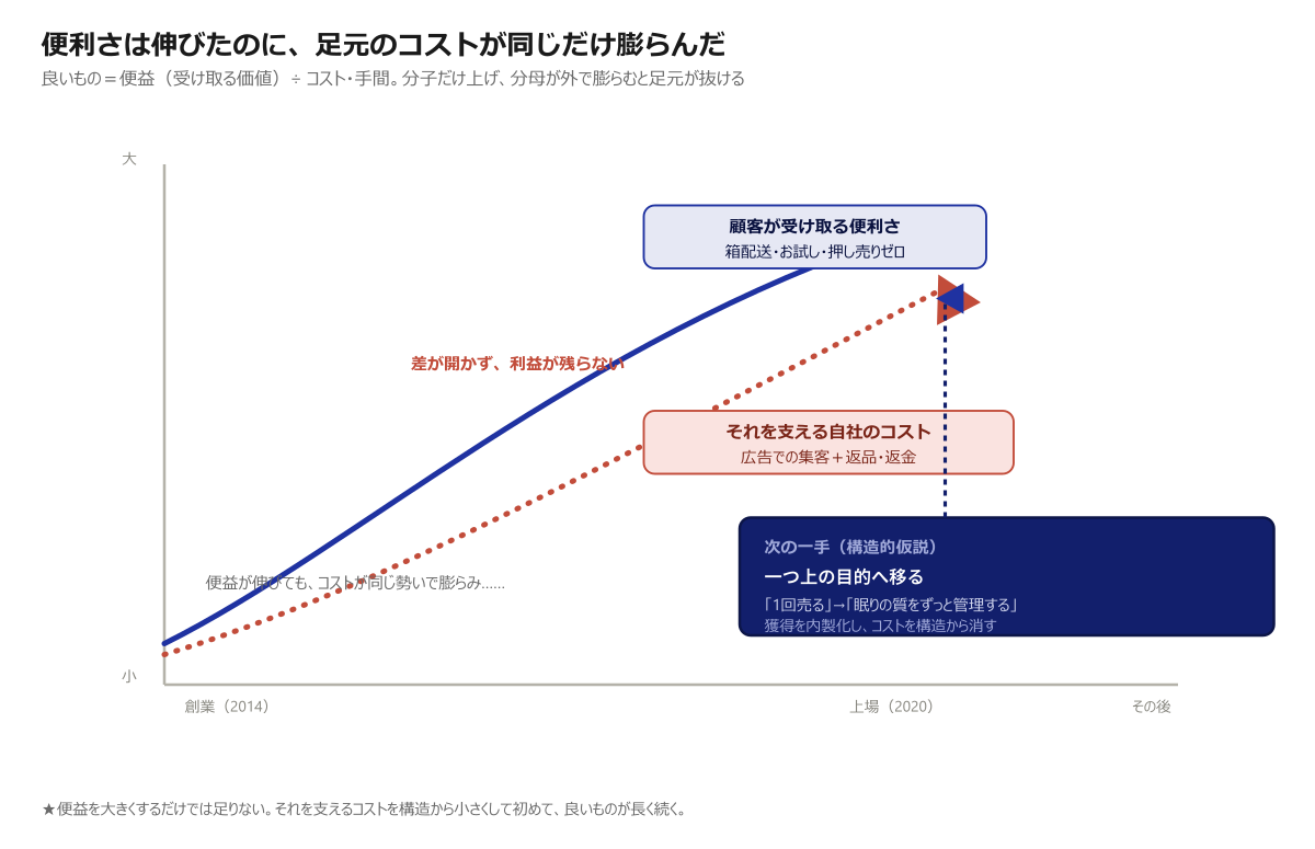 顧客の便利さと、足元で膨らむ自社コストの開き