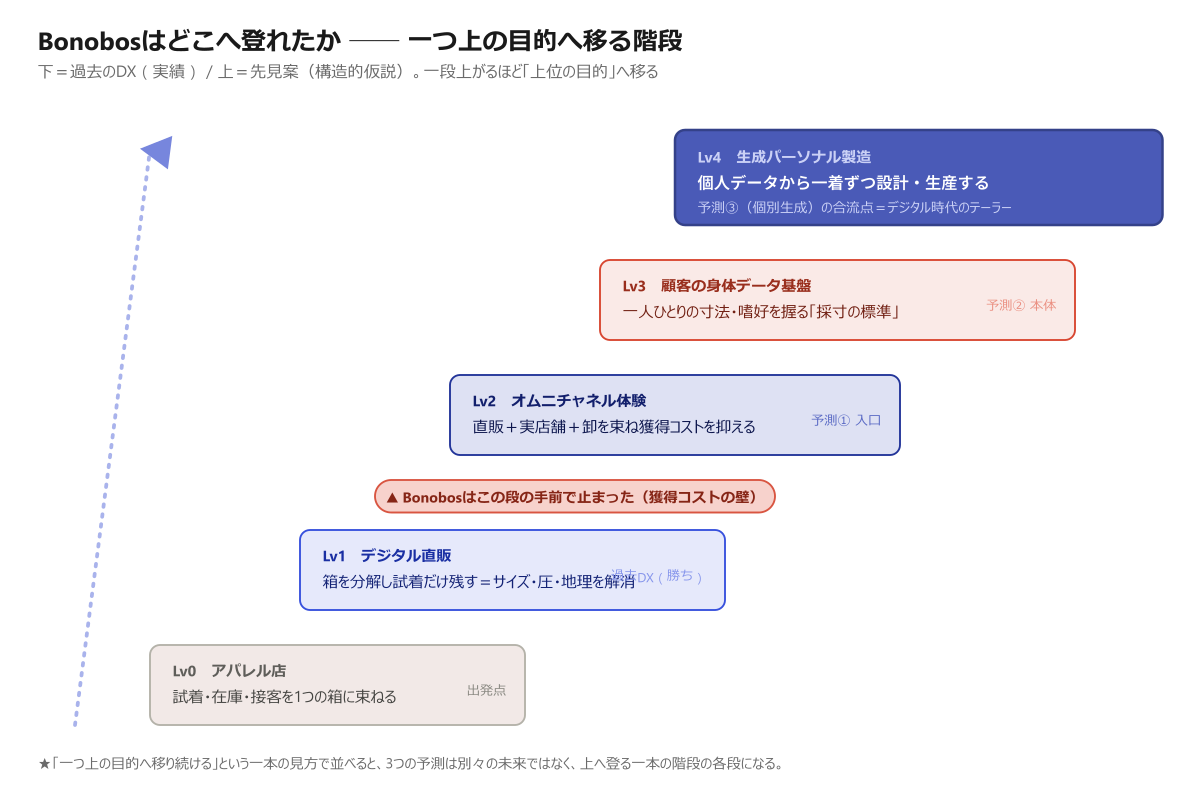 Bonobosが一つ上の目的へ登る階段（Lv0→Lv4）