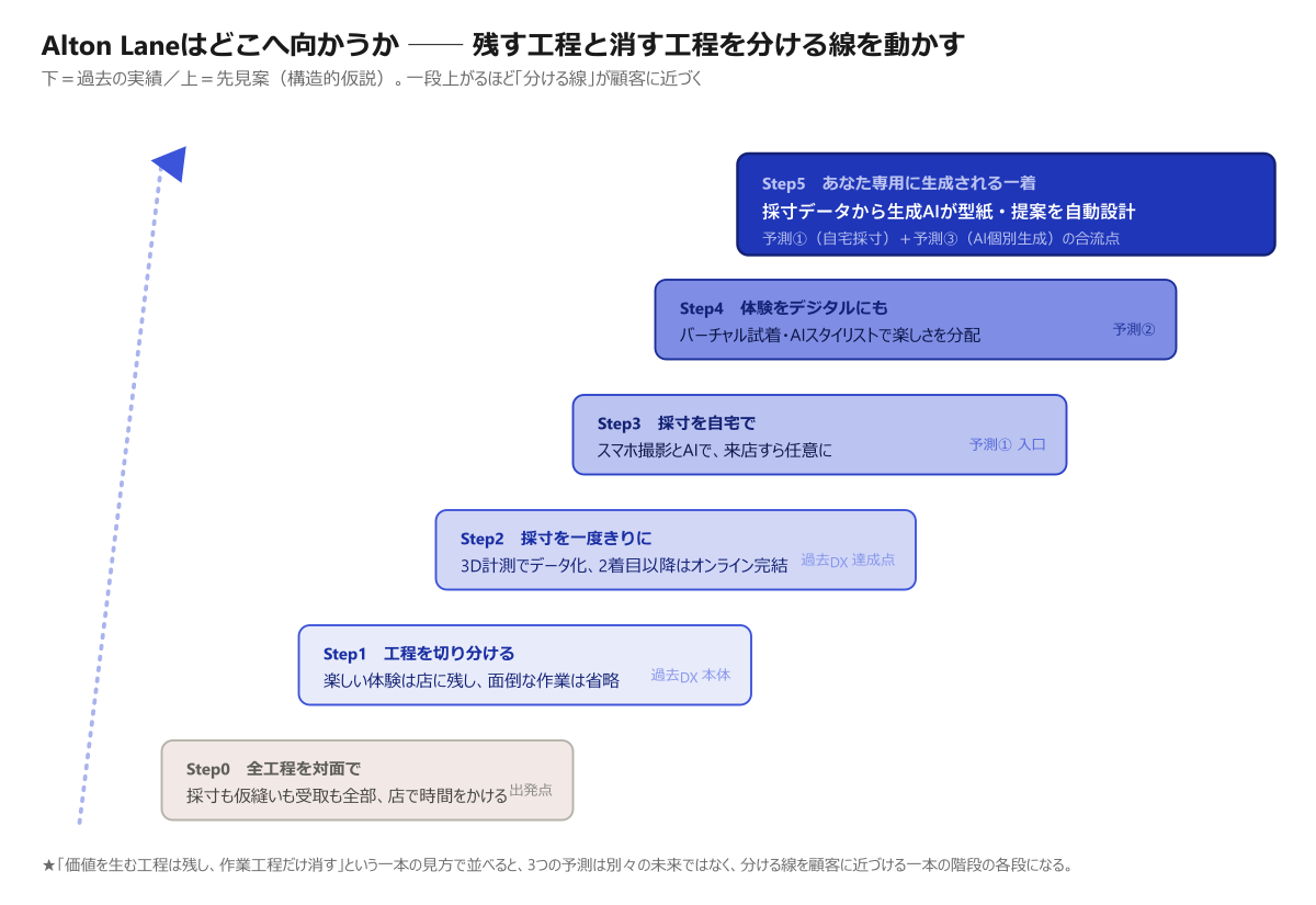 残す工程と消す工程を分ける線を、顧客に近づけていく階段