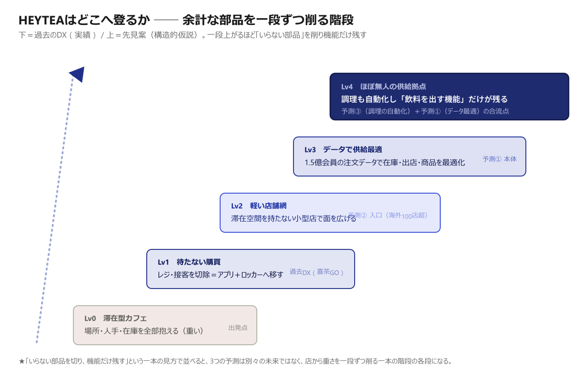 HEYTEAが店から余計な部品を一段ずつ削る階段（Lv0→Lv4）