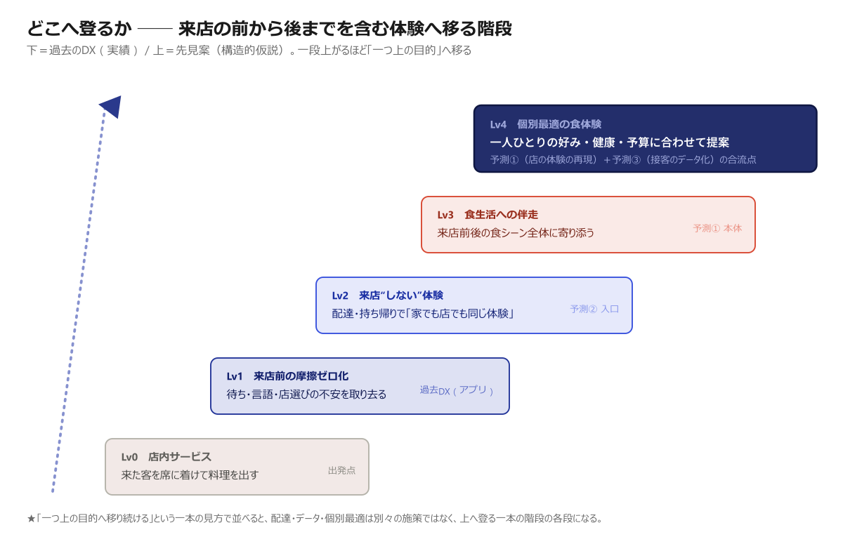オリーブガーデンが来店前後を含む体験へ登る階段（Lv0→Lv4）