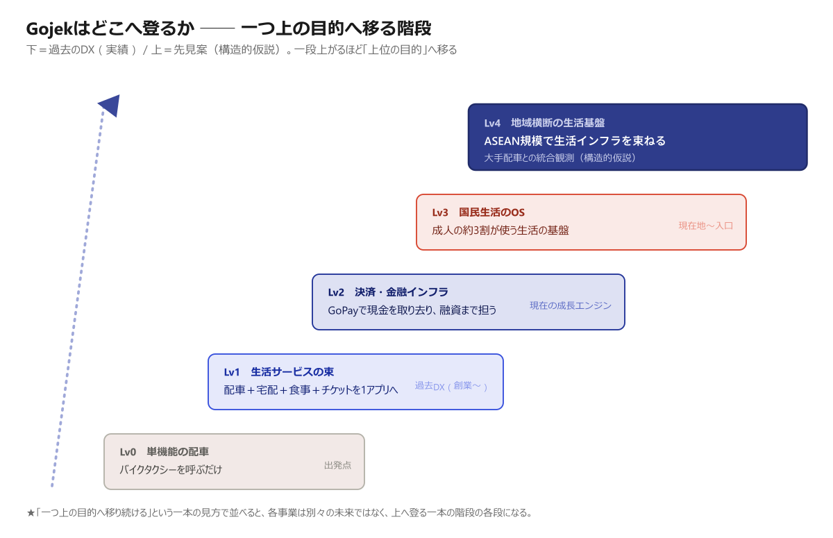 Gojekが一つ上の目的へ登る階段（Lv0→Lv4）