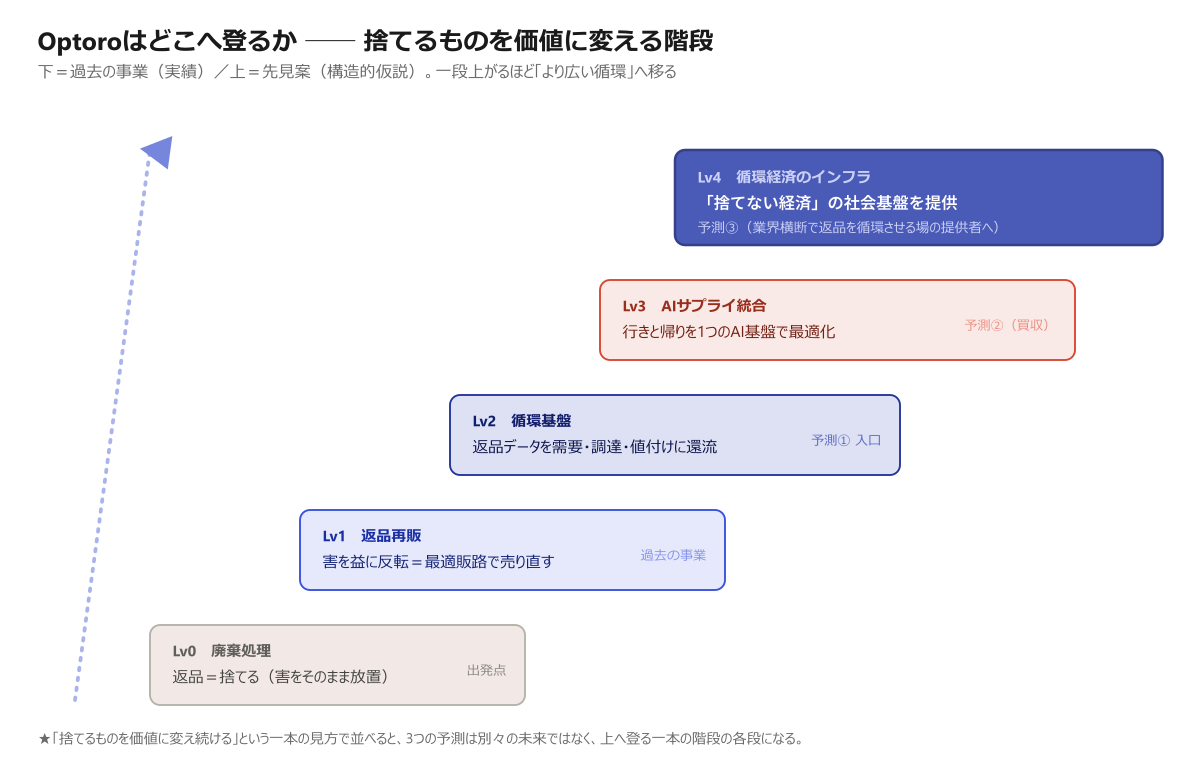 Optoroが害を益に変えながら登る階段（Lv0→Lv4）