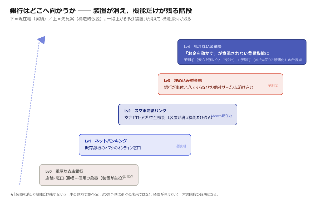 銀行はどこへ向かうか ── 装置が消え、機能だけが残る階段（Lv0→Lv4）