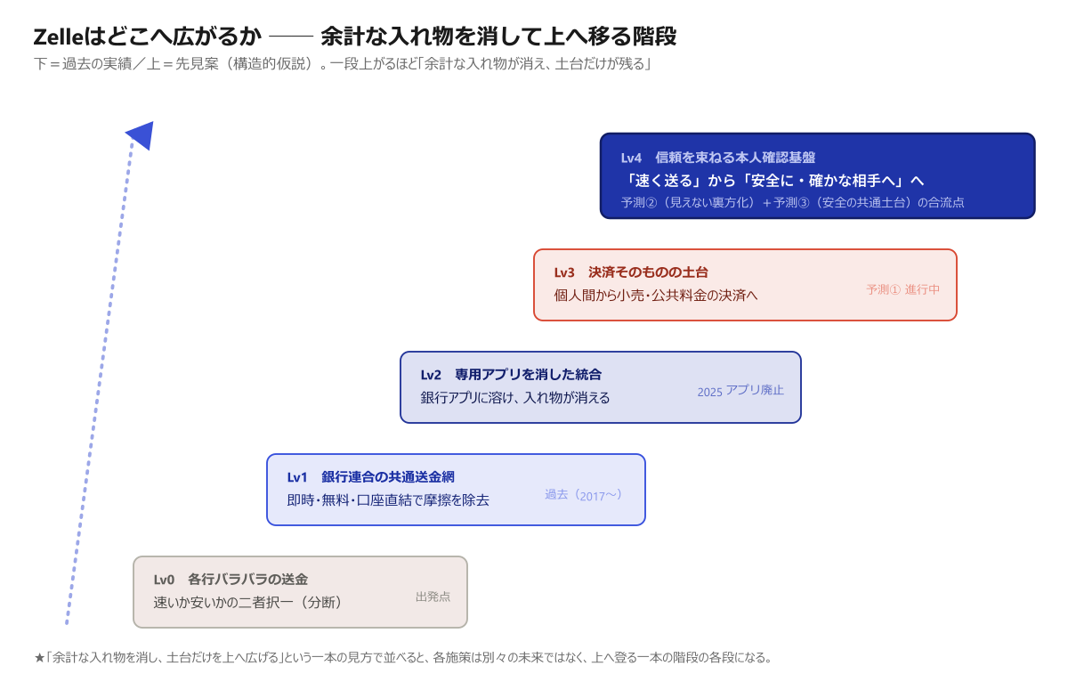 Zelleが余計な入れ物を消して上へ広げる階段(Lv0→Lv4)