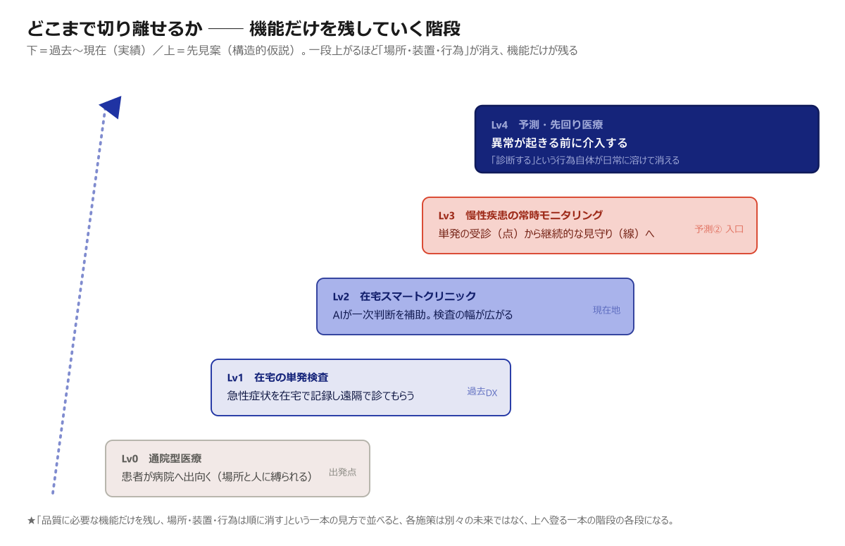 Tyto Careが場所と装置を消していく階段（Lv0→Lv4）