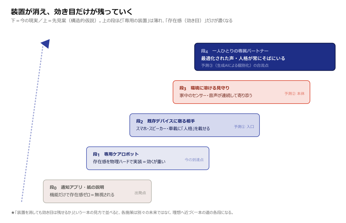 装置が消え、効き目だけが残る段階