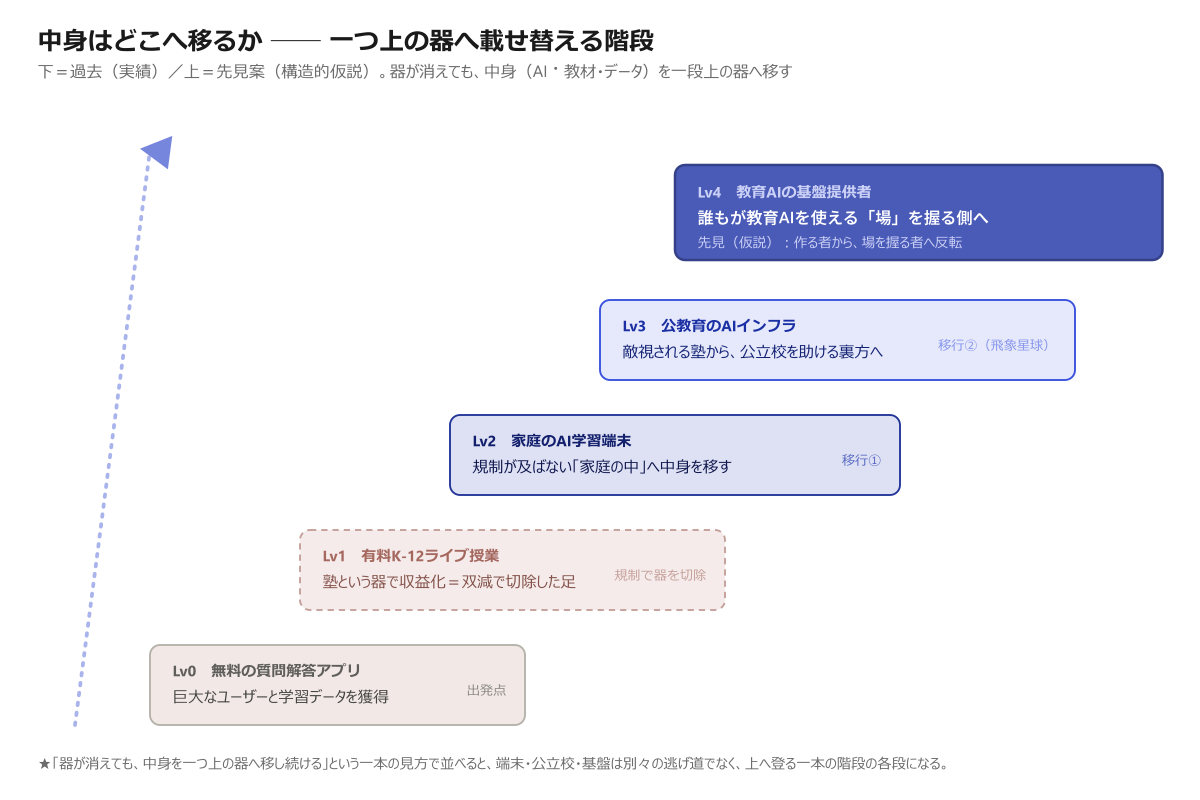 猿輔導が中身を一つ上の器へ載せ替える階段（Lv0→Lv4）