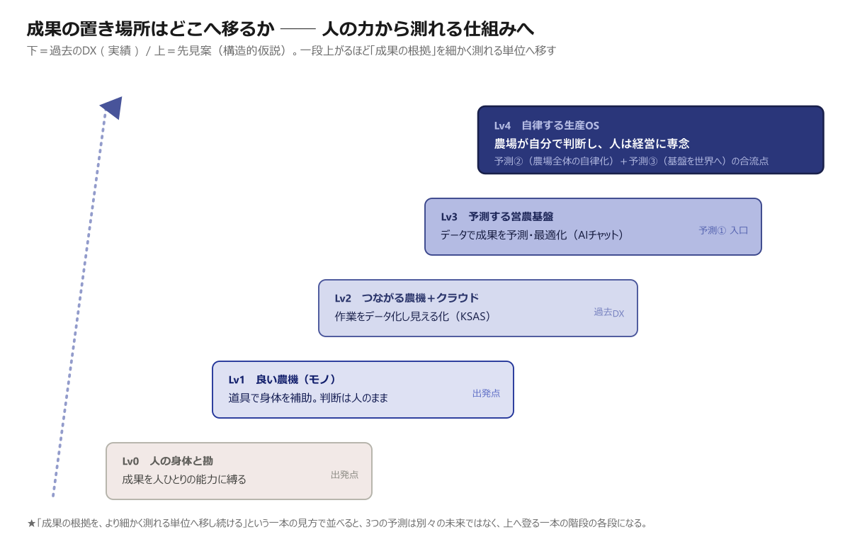 クボタが成果の置き場所を移す階段(Lv0→Lv4)