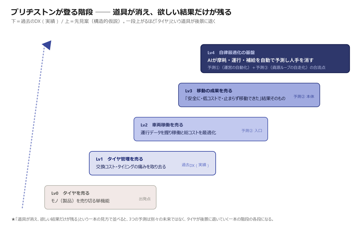 ブリヂストンが登る階段 ── 道具が消え、欲しい結果だけが残る