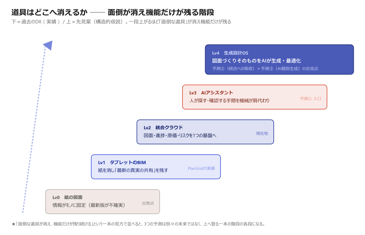 面倒な道具が消え機能だけが残る階段（Lv0→Lv4）