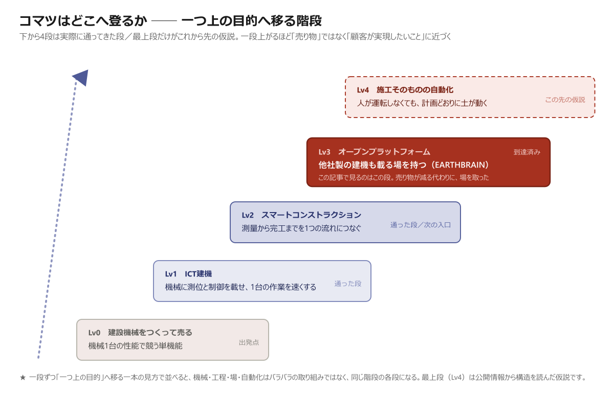 コマツが一つ上の目的へ登る階段（Lv0→Lv4）