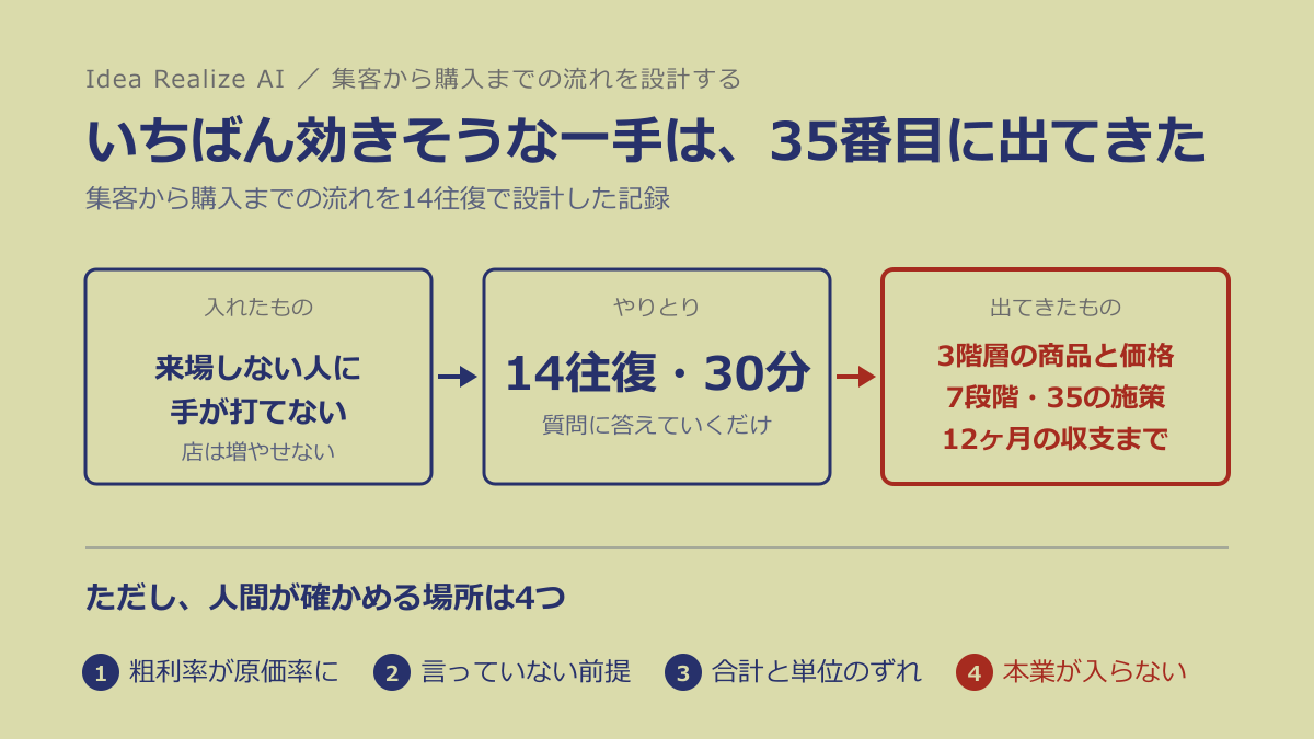 いちばん効きそうな一手は、35番目に出てきた ── 集客から購入までの流れを14往復で設計した記録