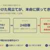 推測に分けたはずの見立てが、本命の仮説に戻ってきた ── 利益が残らない理由を24往復で整理した記録