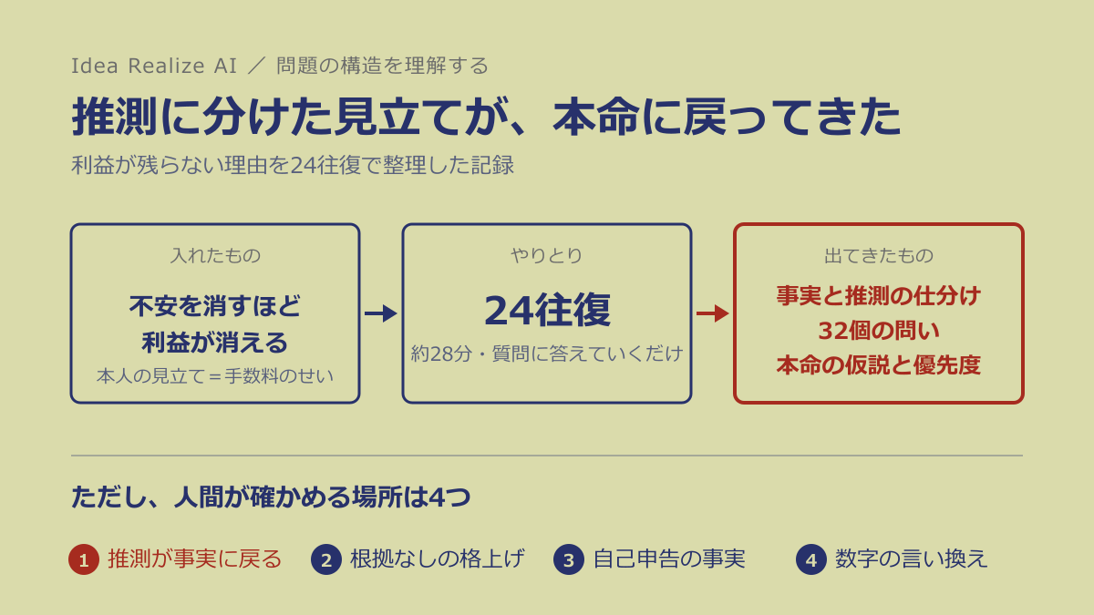 推測に分けたはずの見立てが、本命の仮説に戻ってきた ── 利益が残らない理由を24往復で整理した記録