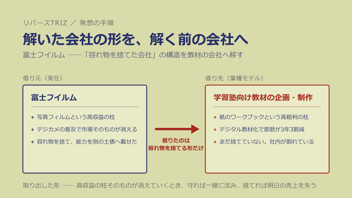 解いた事例を、解く前の会社へ ── 富士フイルムの形を教材の会社に移した記録