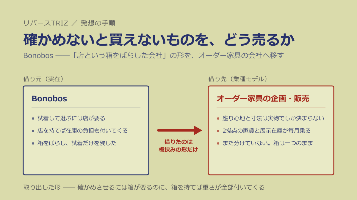 確かめないと買えないものを、どう売るか ── 事例を一段手前に戻して移す手順