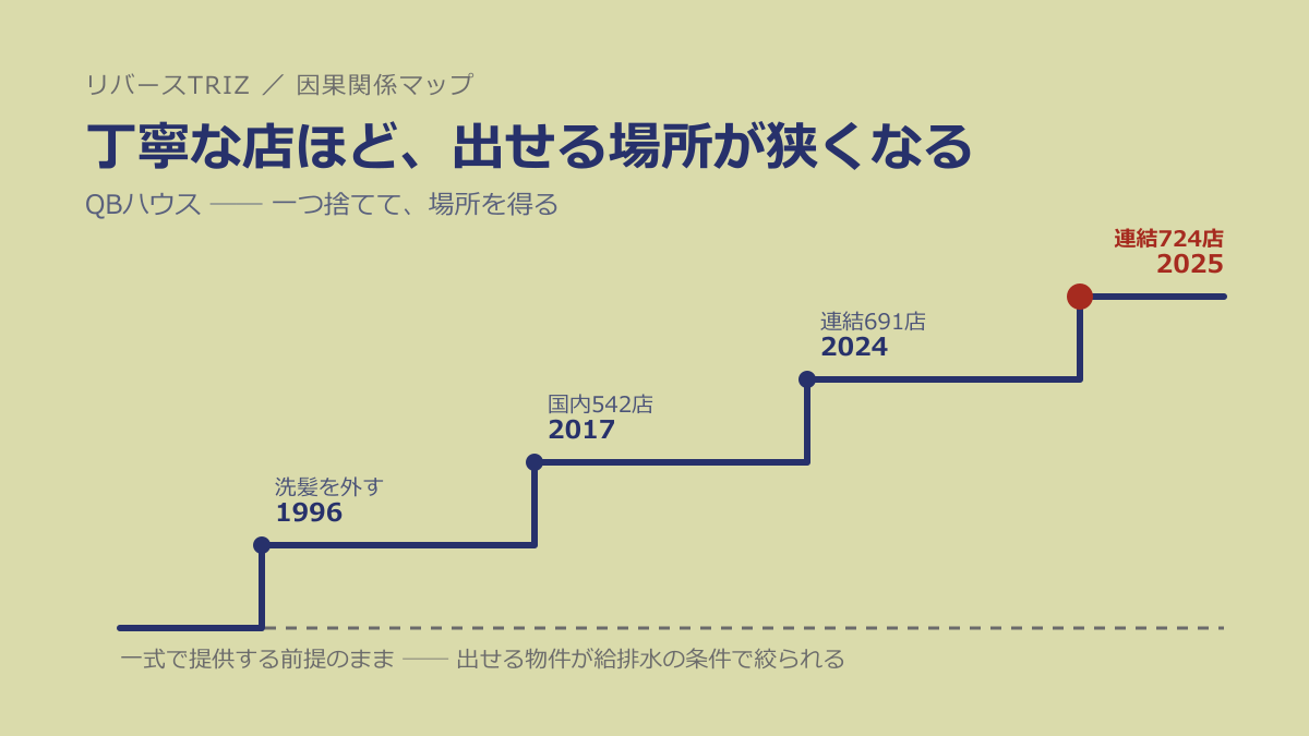 なぜ丁寧な店ほど、出せる場所が狭くなるのか──QBハウスに学ぶ「一つ捨てて、場所を得る」設計