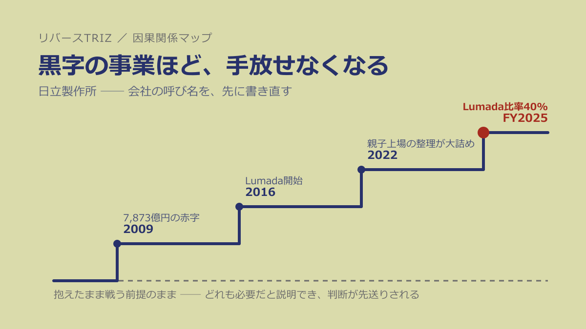 なぜ黒字の事業ほど、手放せなくなるのか──日立製作所に学ぶ「会社の呼び名を先に書き直す」設計