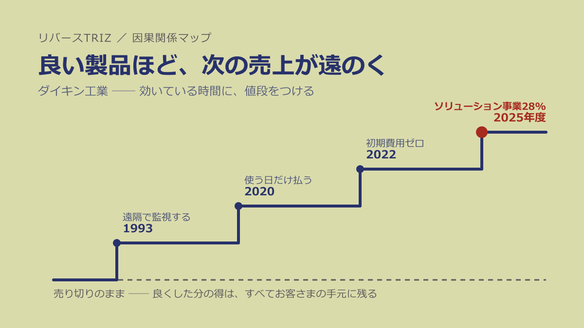 なぜ良い製品を作るほど、次の売上が遠のくのか──ダイキン工業に学ぶ「効いている時間に、値段をつける」設計