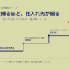 なぜ取引先を縛るほど、仕入れ先が細っていくのか──中川政七商店に学ぶ「縛らずに強くした品が、棚に戻ってくる」設計