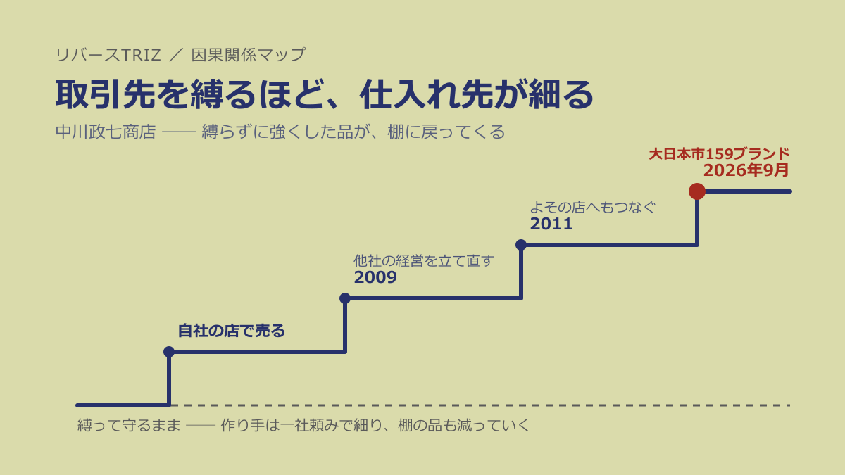 なぜ取引先を縛るほど、仕入れ先が細っていくのか──中川政七商店に学ぶ「縛らずに強くした品が、棚に戻ってくる」設計