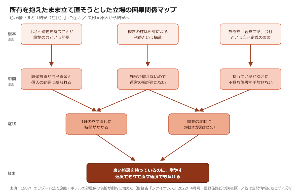 所有を抱えたまま立て直そうとした立場の因果関係マップ