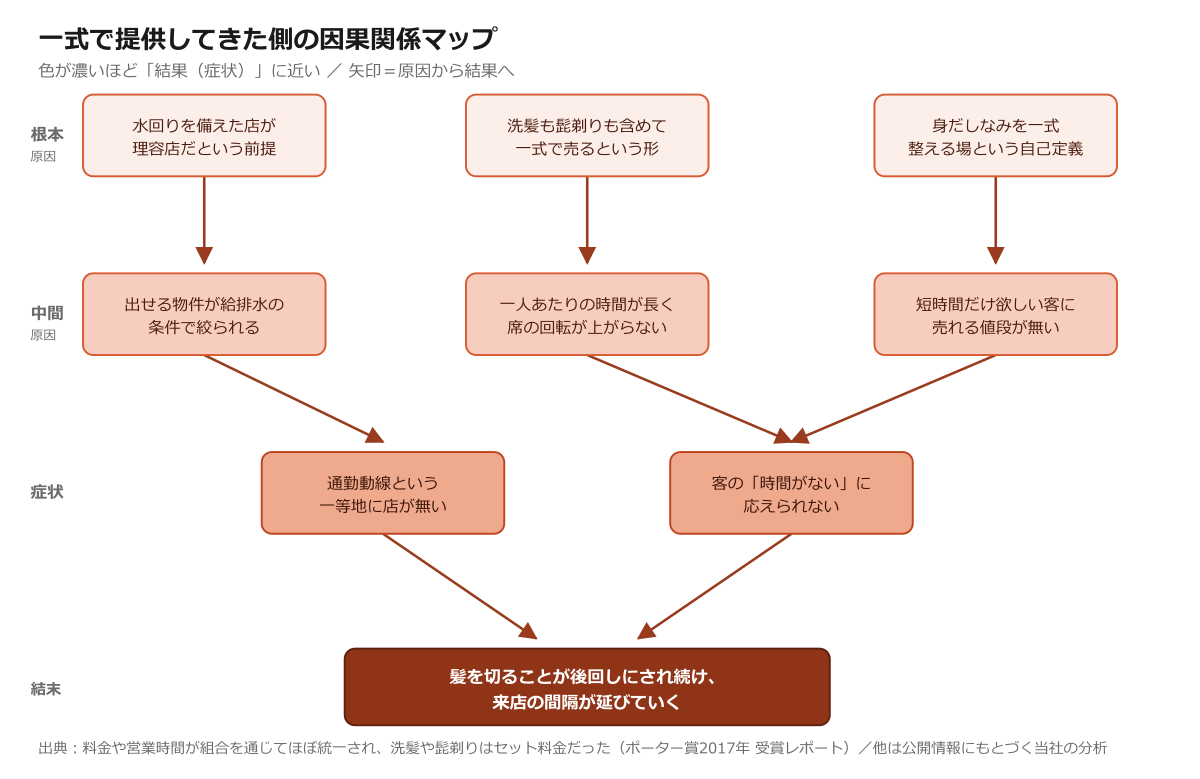 一式で提供してきた側の因果関係マップ