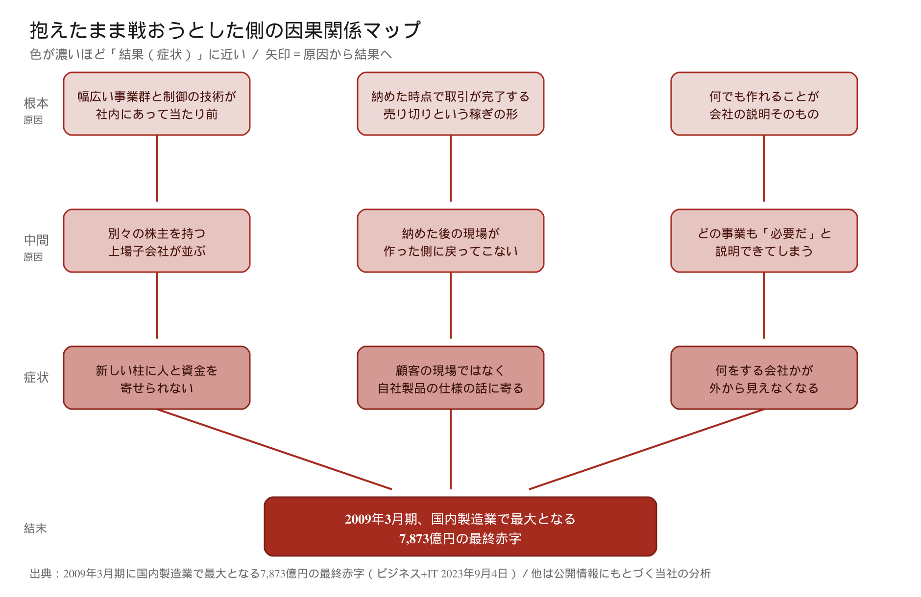 抱えたまま戦おうとした側の因果関係マップ