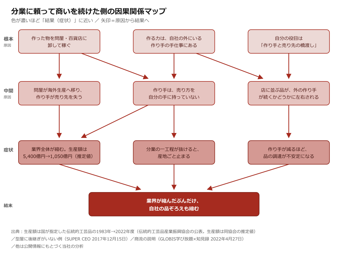 分業に頼って商いを続けた側の因果関係マップ