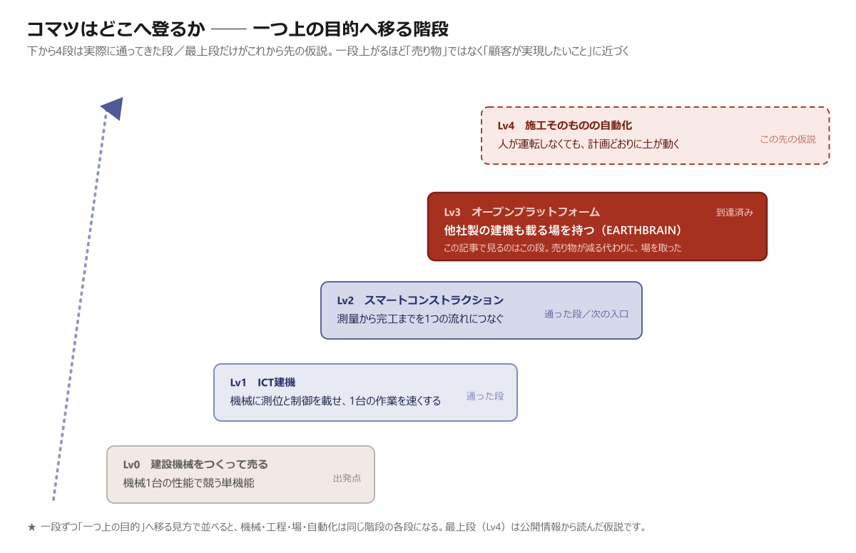 コマツが一つ上の目的へ登る階段（Lv0→Lv4）